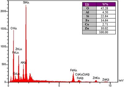 Synthesis of cobalt- ferrite and zinc oxide metal nanoparticles based-bentonite using SDS and their investigation as catalysts in synthesis of benzylbarbiturocoumarins